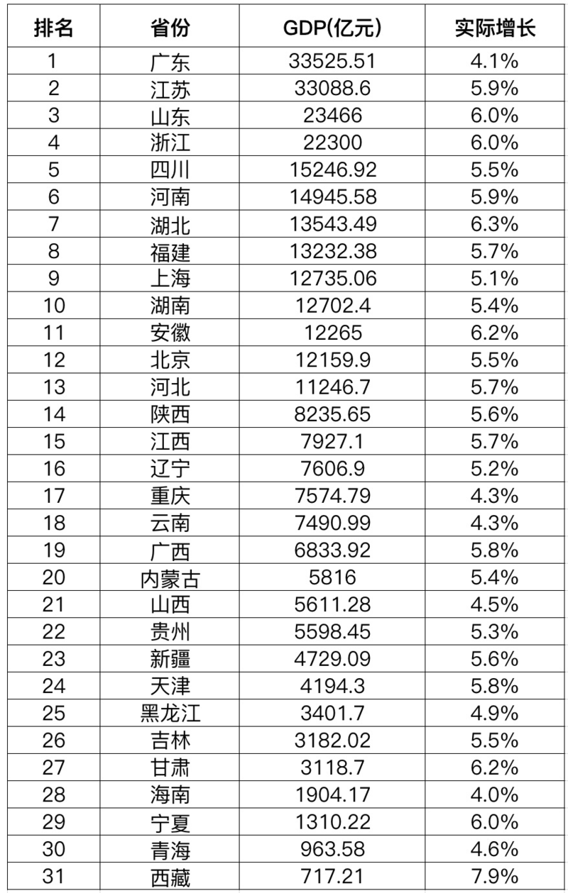 中国 31 省份一季度 GDP 出炉：多项指标意想不到