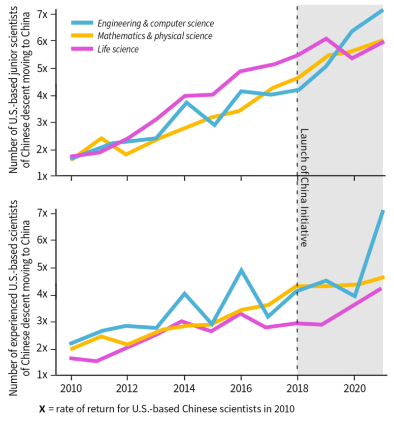 一场改变世界格局的迁徙！全球顶尖科学家涌入中国