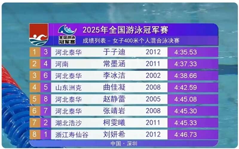中国泳坛青春风暴！6 位“10 后”达世锦赛 A 标
