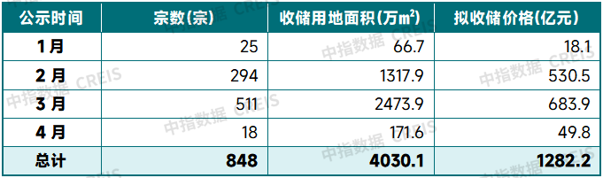 千亿规模“收地潮”国家出手了 什么信号？